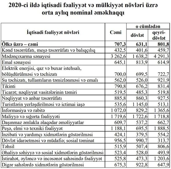 Azərbaycanda ən gəlirli işlərin siyahısı - FOTO