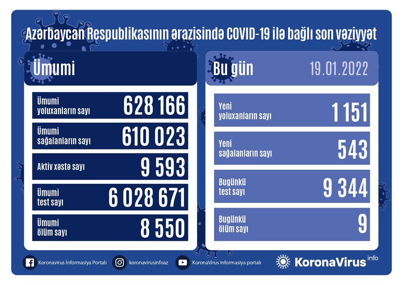 Azərbaycanda yoluxma sayı yenidən 1000-i keçdi - SON STATİSTİKA