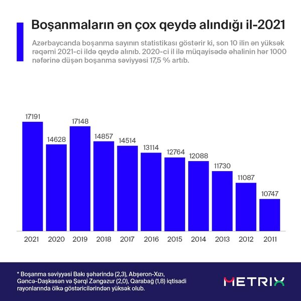 Azərbaycanda bir ildə 17 min ailə boşanıb - STATİSTİKA