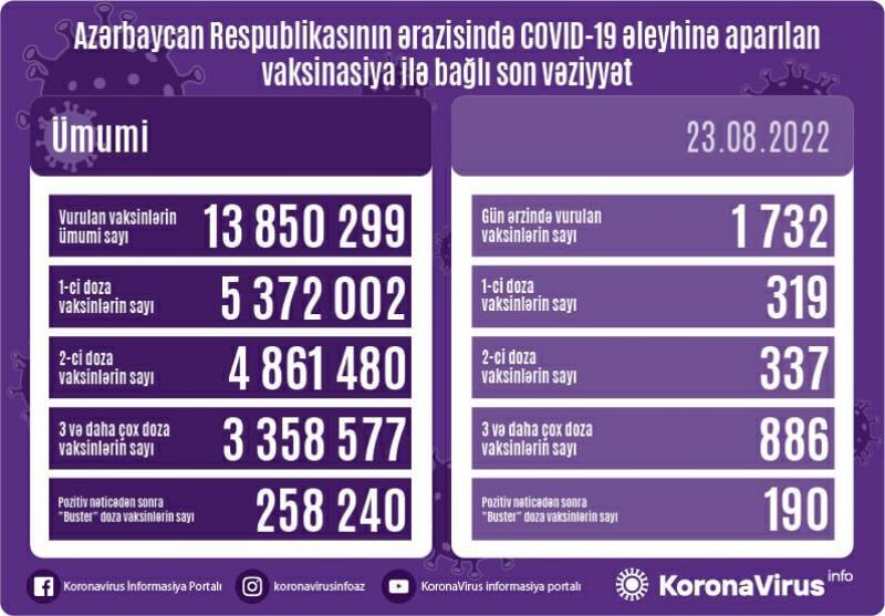 COVID-19 əleyhinə peyvənd olunanların sayı açıqlandı - FOTO