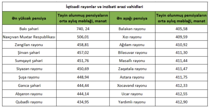 Ən yüksək və ən aşağı pensiya verilən bölgələr - SİYAHI