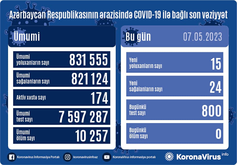 Son sutkada 15 yeni yoluxma qeydə alındı - FOTO