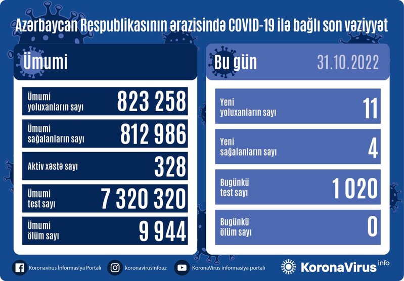 Son sutkada koronavirusa yoluxanların sayı açıqlandı - FOTO