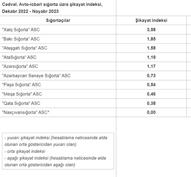 'Xalq'dan, 'Bakı'dan, 'Atəşgah'dan sizi yığsalar bir daha düşünün - Ən çox şikayət olunan sığorta şirkətlərinin ADLARI