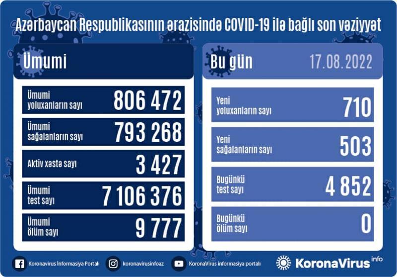 Son sutkada 710 nəfər koronavirusa yoluxdu - FOTO