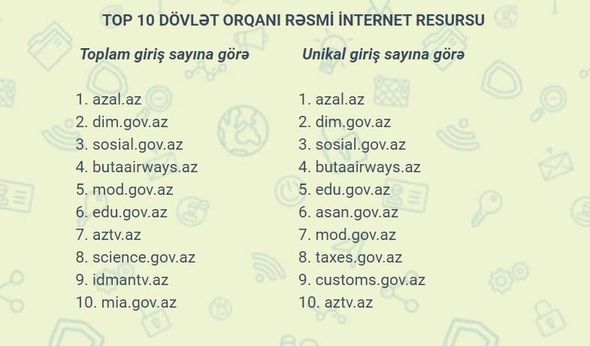 Azərbaycanda ən çox ziyarət olunan dövlət saytları açıqlanıb - FOTO