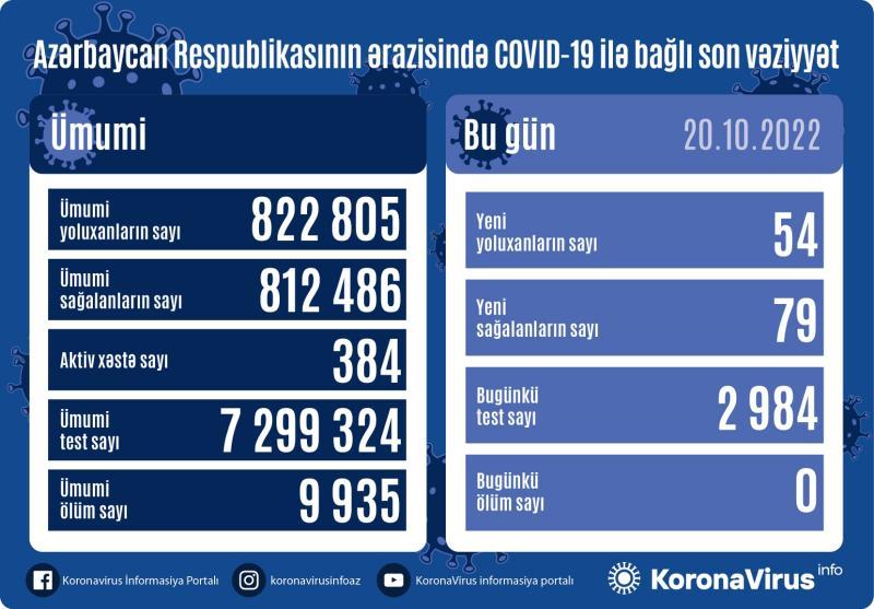 Azərbaycanda 54 nəfər koronavirusa yoluxdu - FOTO