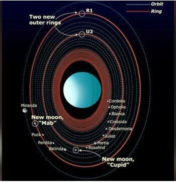 Neptun və Uran planetləri ətrafında əvvəllər məlum olmayan yeni tapıntılar ortaya çıxdı - FOTO