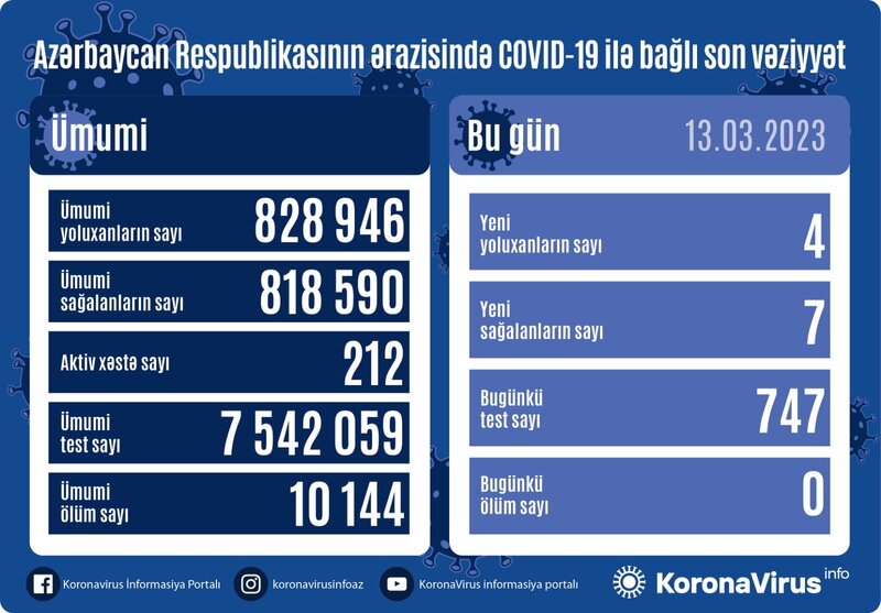 Son sutkada 4 nəfər koronavirusa YOLUXDU