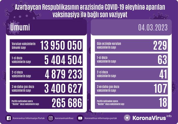 Bu gün neçə vaksin vurulub? - STATİSTİKA