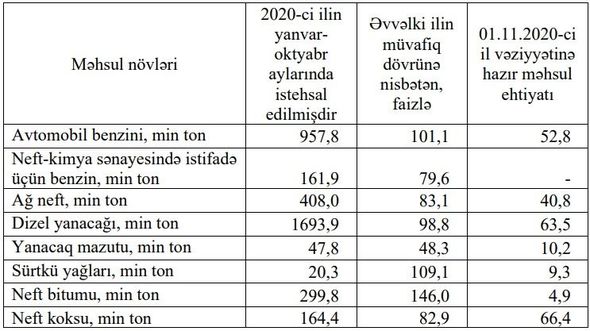 Azərbaycanda benzin istehsalı artıb - FOTO