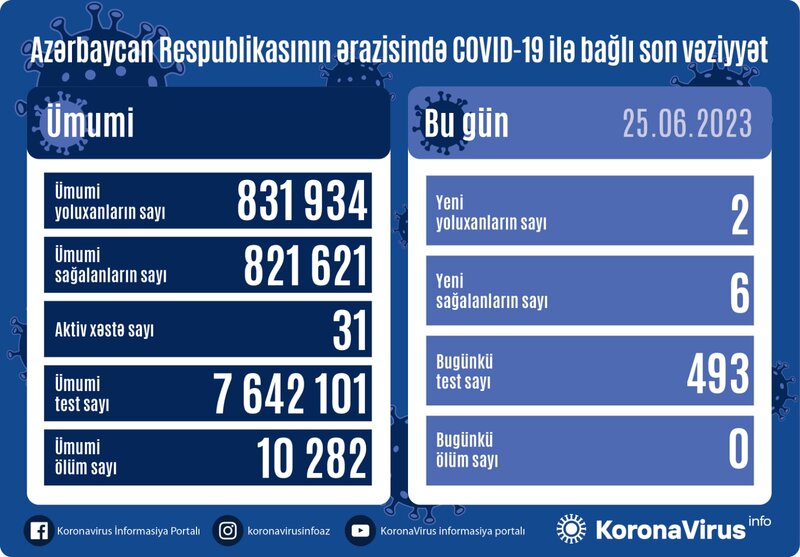 Aktiv koronavirus xəstələrinin sayı açıqlandı