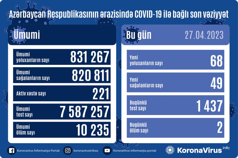 Son sutkada 2 nəfər koronavirusdan ÖLDÜ