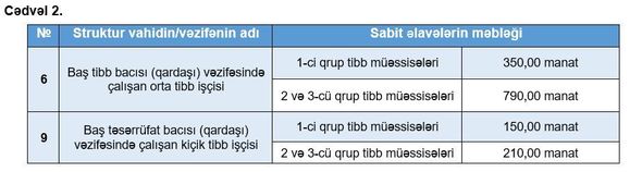 Səhiyyə işçilərinin əməyinin ödənilməsi qaydasına dəyişiklik edilib - FOTO