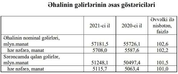Azərbaycanda bir nəfərə düşən aylıq gəlir nə qədərdir? - FOTO