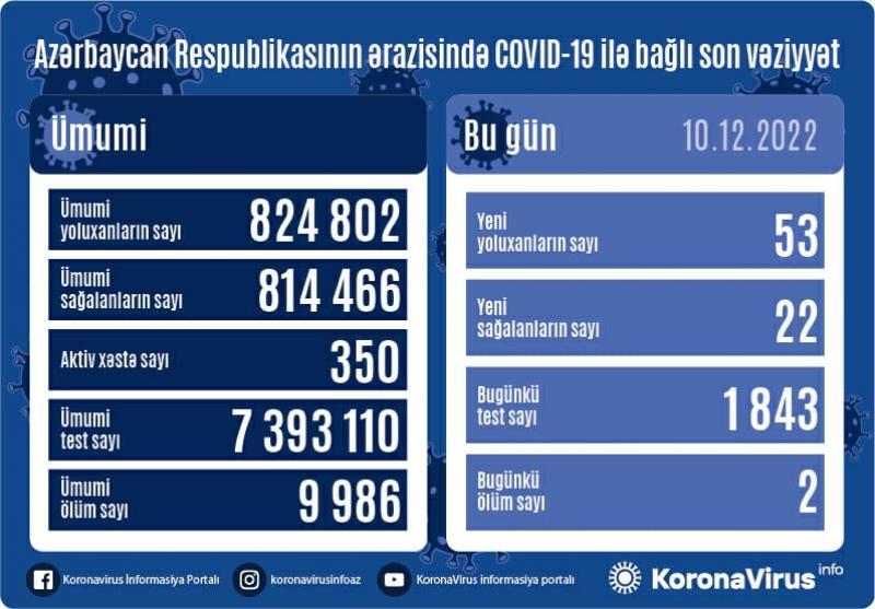 Son sutkada 53 yeni yoluxma faktı qeydə alındı