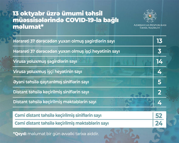 Məktəblərdə koronavirusla bağlı bugünkü vəziyyət açıqlandı - FOTO