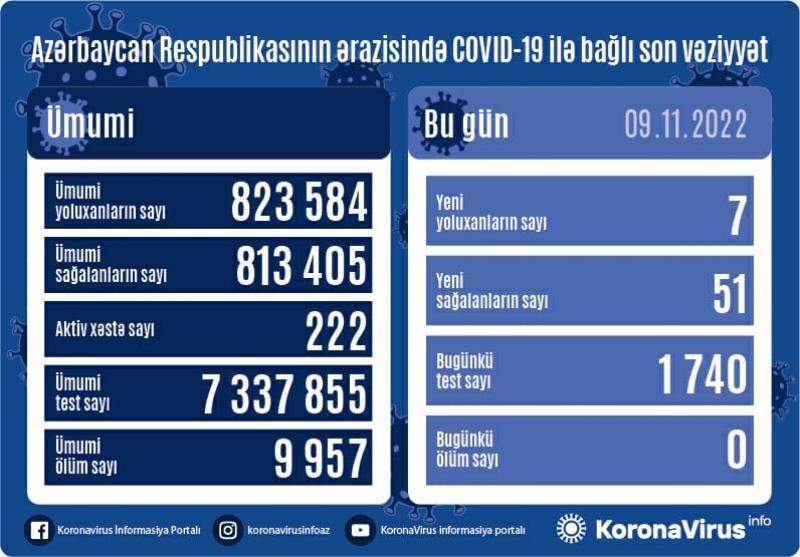 Son sutkada 7 nəfər koronavirusa yoluxdu - FOTO