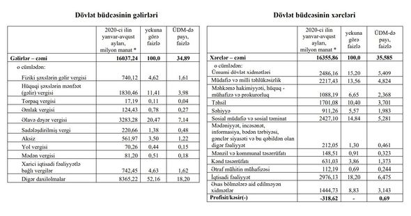 Azərbaycan dövlәt büdcәsinin gәlirlәri artıb - FOTO
