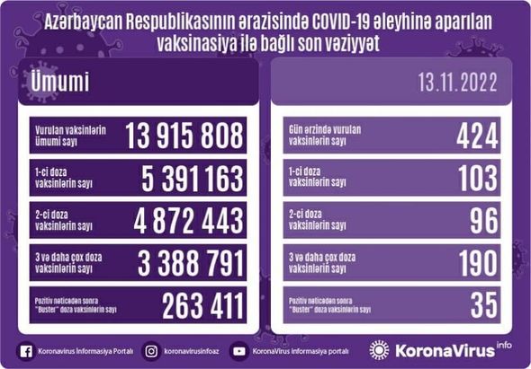 Peyvənd olunanların sayı açıqlandı - STATİSTİKA