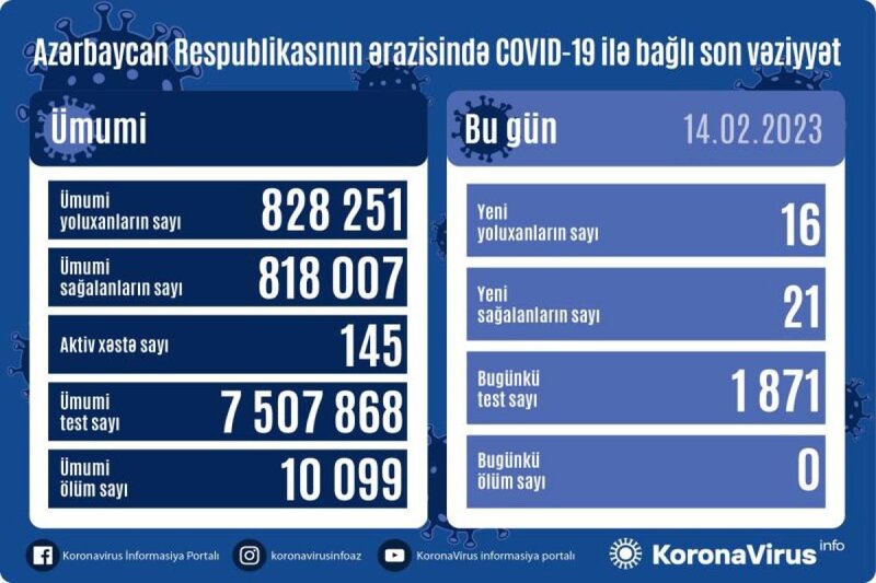 Son sutkada 16 nəfər koronavirusa yoluxdu - FOTO