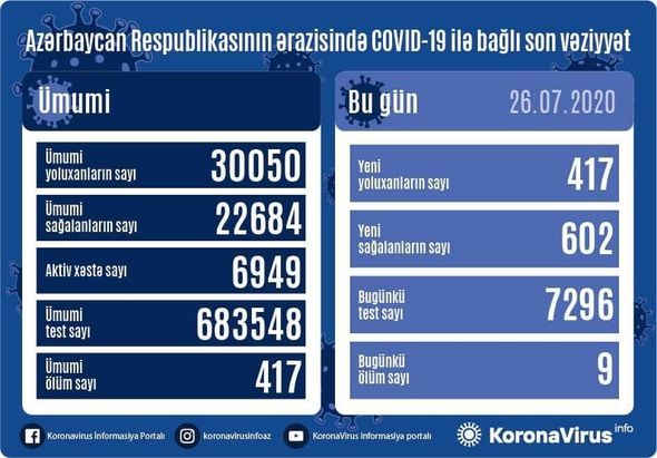 Azərbaycanda daha doqquz nəfər koronavirusdan öldü: 417 yeni yoluxma - FOTO/VİDEO