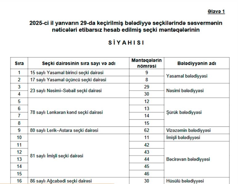 Bu məntəqələrin nəticələri ləğv edildi