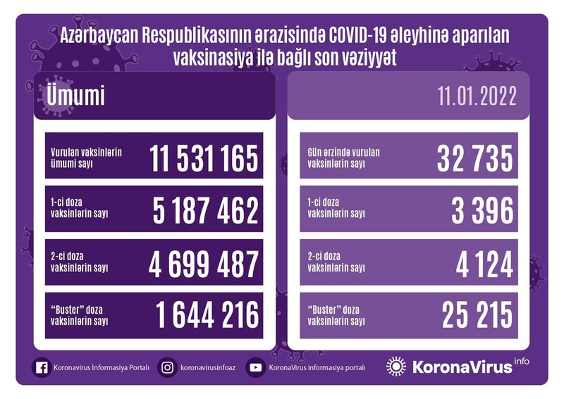 Azərbaycanda vurulan vaksinlərin sayı 11,5 milyonu ÖTDÜ