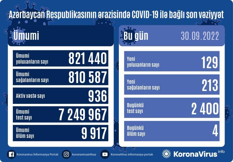 Azərbaycanda daha 129 nəfər koronavirusa yoluxdu - FOTO