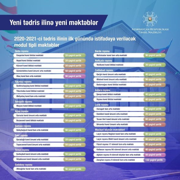 Azərbaycanda 4500 təhsil müəssisəsinin 80 faizinə yaxını ya yenidir, ya da əsaslı təmir olunub - FOTO