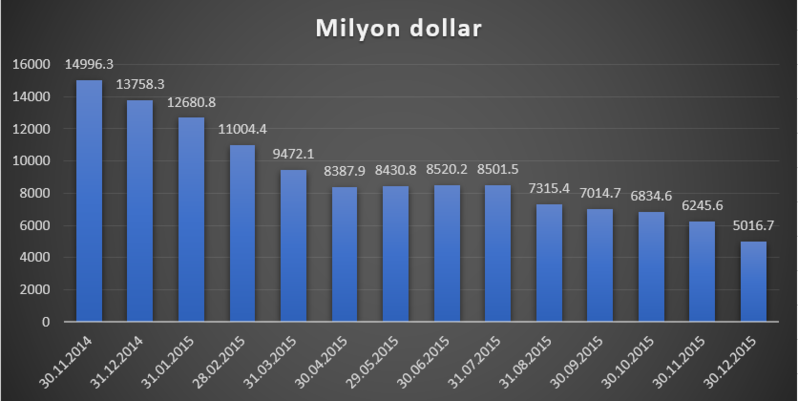 Manat ucuzlaşacaq? - Bütün proqnozlar bunu deyir