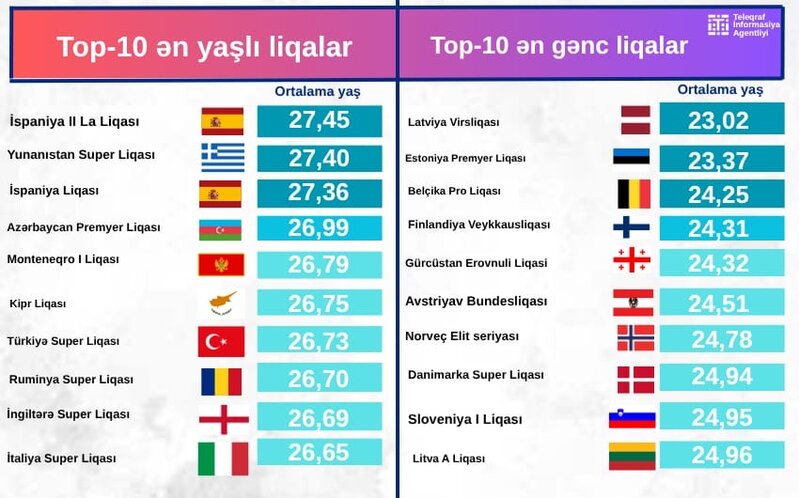 Azərbaycan Premyer Liqası Avropada dördüncü oldu