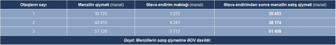 Bakıda aylıq 141 manat ödəməklə mənzil almaq istəyənlərin NƏZƏRİNƏ