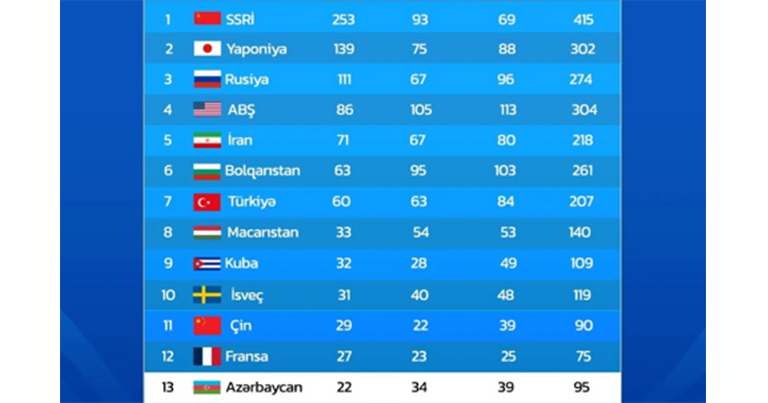 Azərbaycan dünya çempionatları tarixinin ümumi sıralamasında 2 pillə irəlilədi