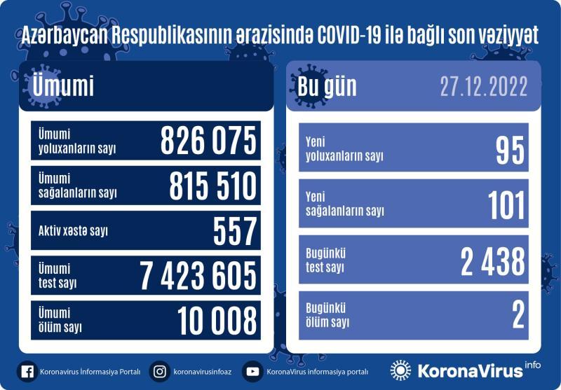 Azərbaycanda daha 95 nəfər koronavirusa yoluxdu - FOTO