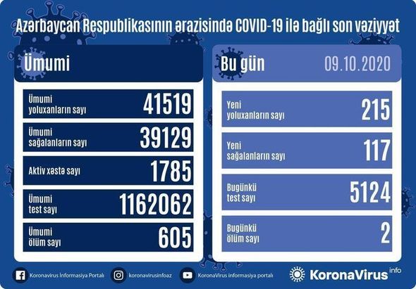 Azərbaycanda daha iki nəfər koronavirusdan öldü: 215 yeni yoluxma - FOTO