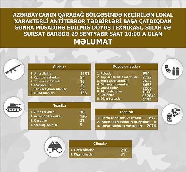 Qarabağda müsadirə edilmiş döyüş texnikası, silah və sursatın yeni siyahısı açıqlandı