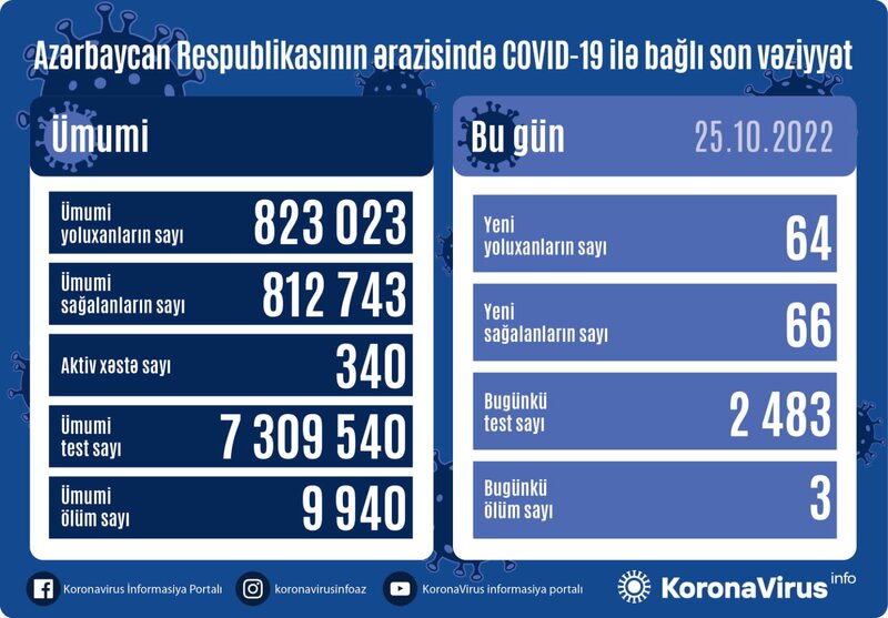 Azərbaycanda yoluxanların sayı açıqlandı - FOTO