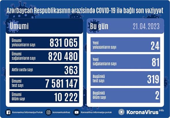 Azərbaycanda daha 24 nəfər COVID-19-a yoluxub - FOTO