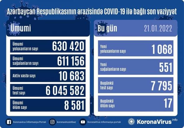 Azərbaycanda son sutkada koronavirusadan ölənlərin sayı artdı - FOTO