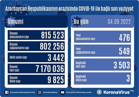 Azərbaycanda son sutkada koronavirusdan 3 nəfər ÖLDÜ