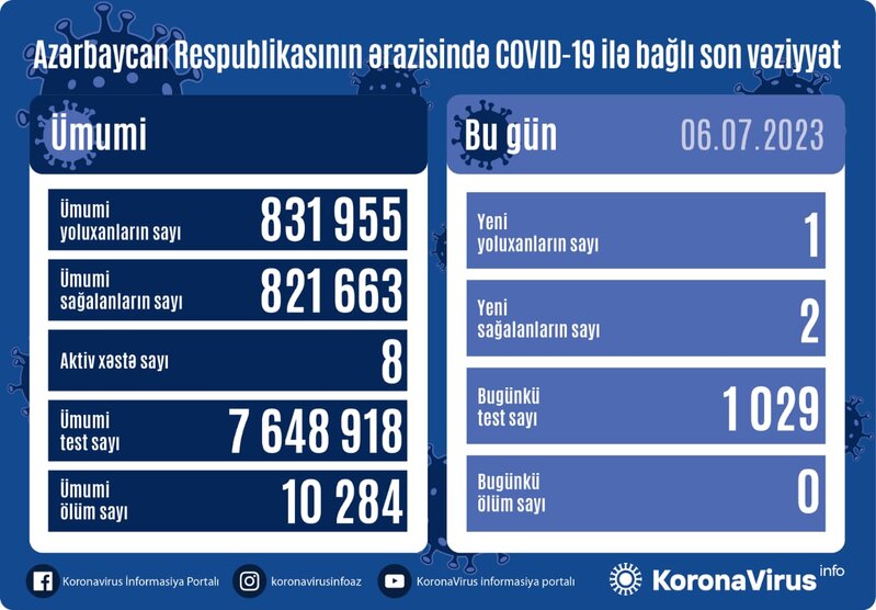 Son sutkada koronavirusa yoluxanların sayı açıqlandı