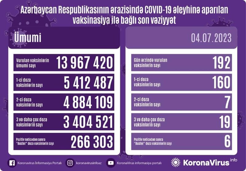 Ölkədə cəmi 9 koronavirus xəstəsi qalıb - FOTO