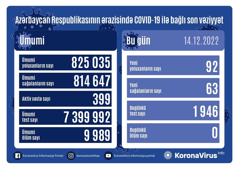 Son sutkada 92 yeni yoluxma faktı qeydə alındı - FOTO