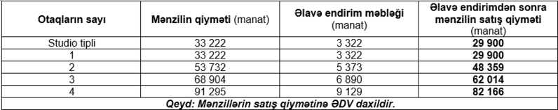 Güzəştli mənzillərin satışına start verildi