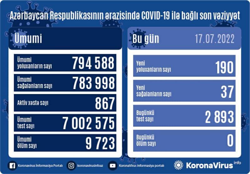 Azərbaycanda yoluxma sayı ARTDI - FOTO