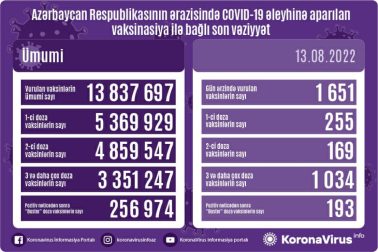 Azərbaycanda peyvənd olunanların sayı açıqlandı