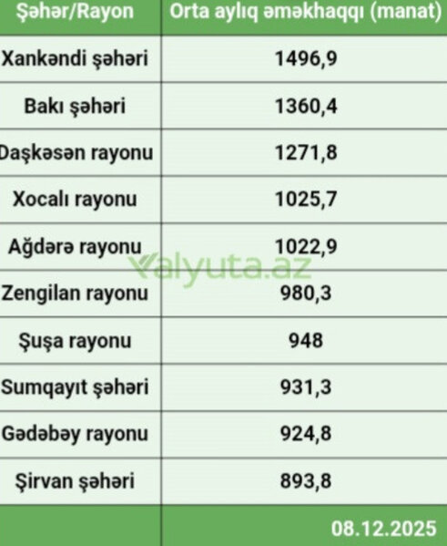 Ən çox əməkhaqqı bu rayonlarda verilir - SİYAHI