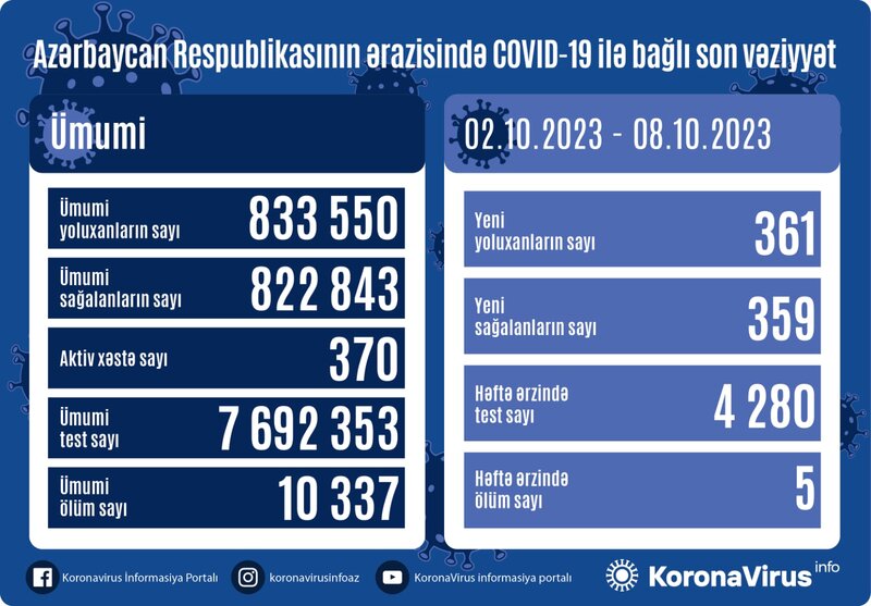 Koronavirusla bağlı həftəlik statistika açıqlandı