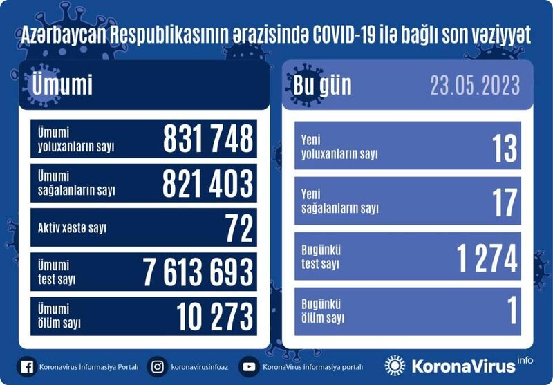 Son sutkada 13 nəfər koronavirusa yoluxdu - FOTO